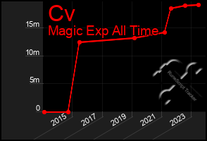 Total Graph of Cv