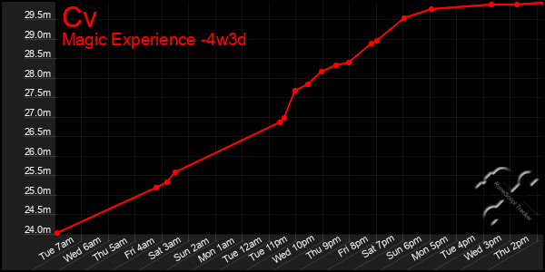 Last 31 Days Graph of Cv