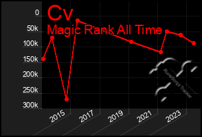 Total Graph of Cv