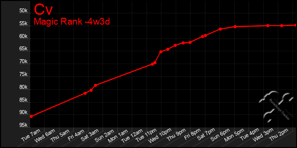 Last 31 Days Graph of Cv