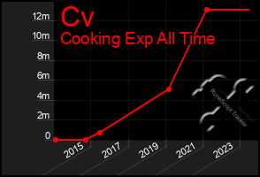 Total Graph of Cv