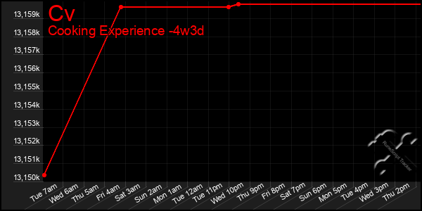 Last 31 Days Graph of Cv