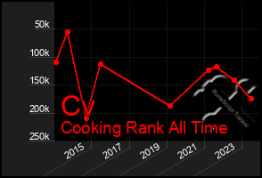 Total Graph of Cv