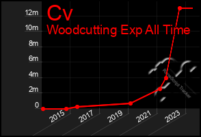 Total Graph of Cv