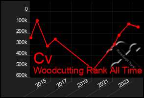 Total Graph of Cv