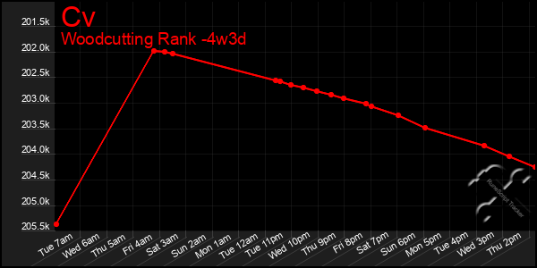 Last 31 Days Graph of Cv