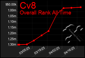 Total Graph of Cv8