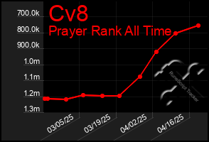 Total Graph of Cv8