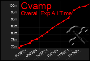 Total Graph of Cvamp