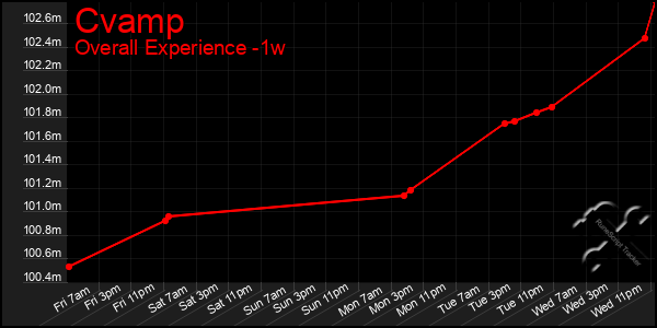 1 Week Graph of Cvamp