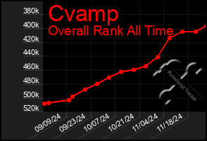 Total Graph of Cvamp