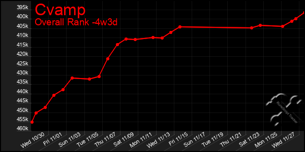 Last 31 Days Graph of Cvamp