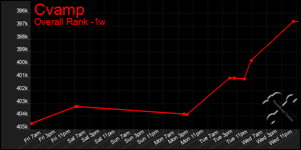 1 Week Graph of Cvamp