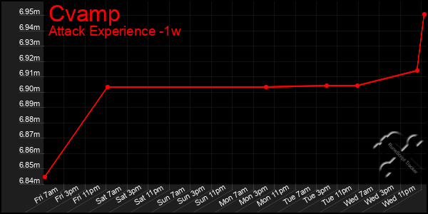 Last 7 Days Graph of Cvamp