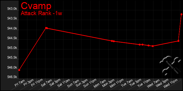 Last 7 Days Graph of Cvamp