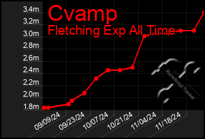 Total Graph of Cvamp