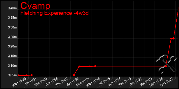 Last 31 Days Graph of Cvamp