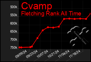 Total Graph of Cvamp