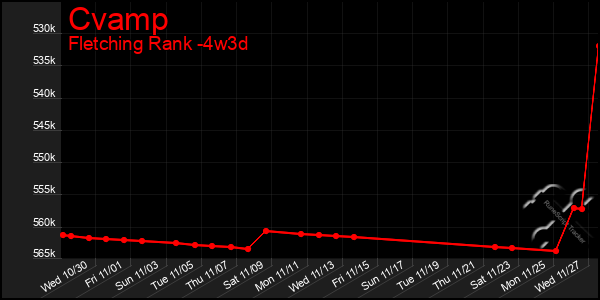 Last 31 Days Graph of Cvamp