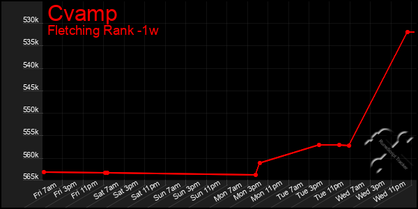 Last 7 Days Graph of Cvamp