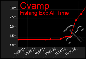 Total Graph of Cvamp