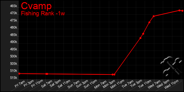 Last 7 Days Graph of Cvamp