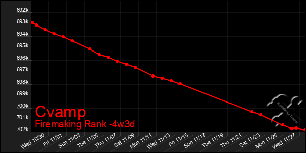 Last 31 Days Graph of Cvamp