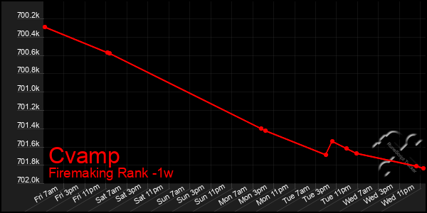 Last 7 Days Graph of Cvamp