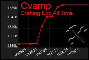 Total Graph of Cvamp