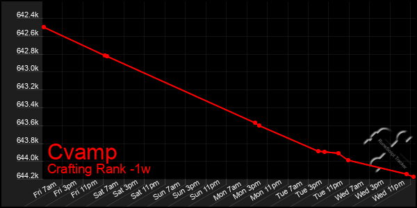 Last 7 Days Graph of Cvamp