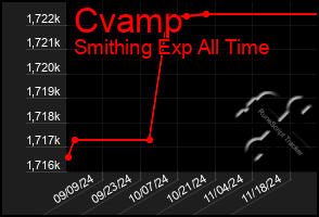 Total Graph of Cvamp