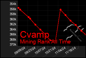 Total Graph of Cvamp