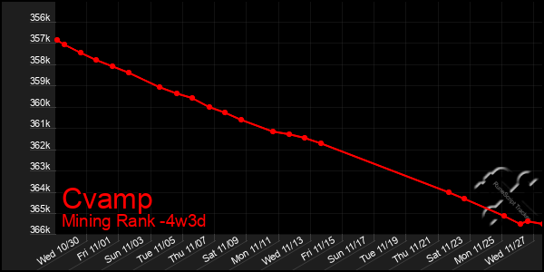 Last 31 Days Graph of Cvamp