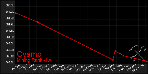 Last 7 Days Graph of Cvamp