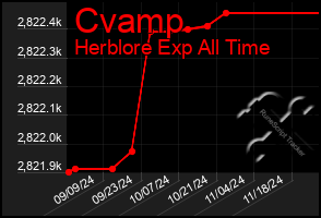 Total Graph of Cvamp