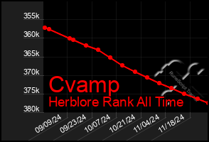 Total Graph of Cvamp