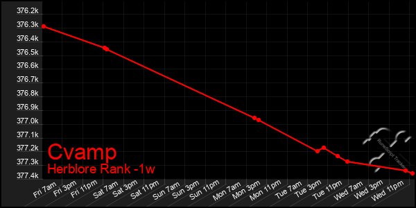 Last 7 Days Graph of Cvamp