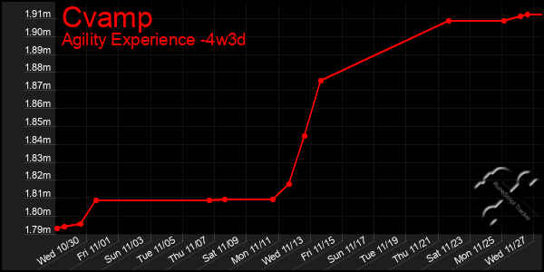 Last 31 Days Graph of Cvamp