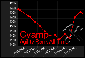 Total Graph of Cvamp