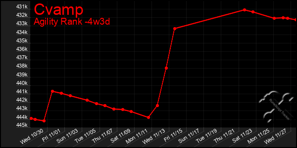 Last 31 Days Graph of Cvamp