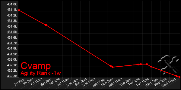 Last 7 Days Graph of Cvamp