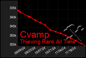 Total Graph of Cvamp