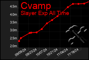 Total Graph of Cvamp