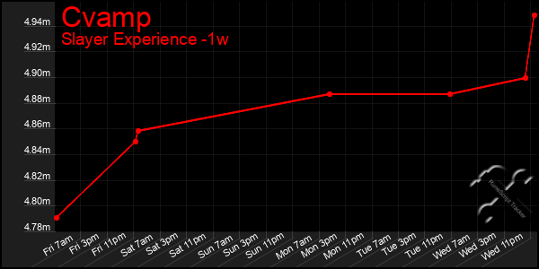 Last 7 Days Graph of Cvamp