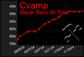 Total Graph of Cvamp