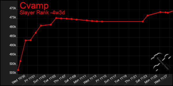 Last 31 Days Graph of Cvamp