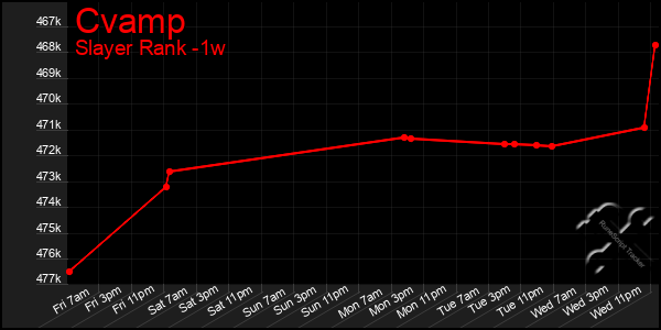 Last 7 Days Graph of Cvamp