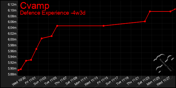 Last 31 Days Graph of Cvamp