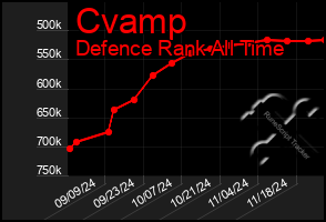 Total Graph of Cvamp