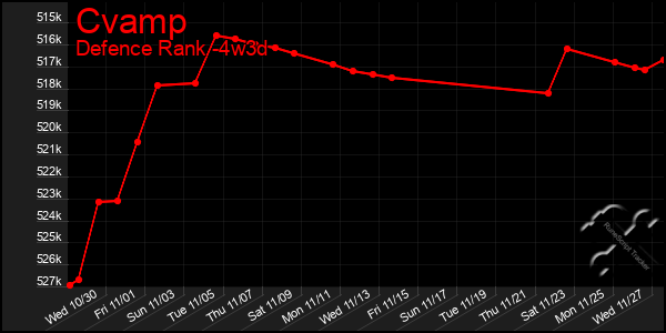 Last 31 Days Graph of Cvamp